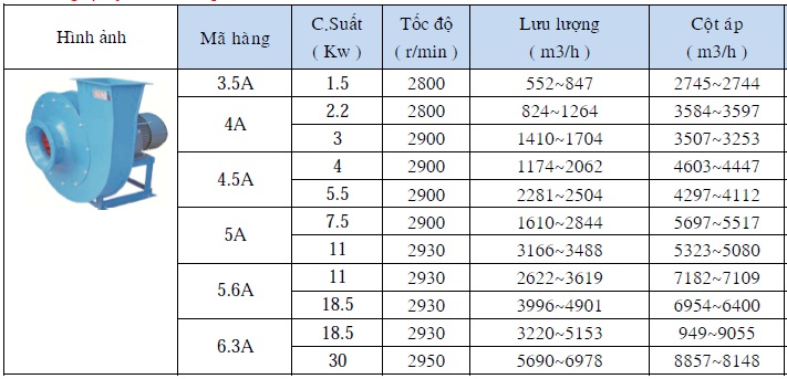 thông số kỹ thuật quạt ly tâm cao áp